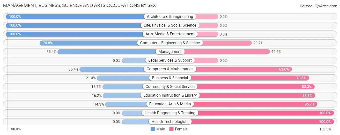 Management, Business, Science and Arts Occupations by Sex in Zip Code 04668