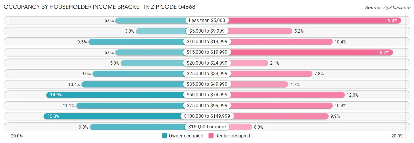 Occupancy by Householder Income Bracket in Zip Code 04668