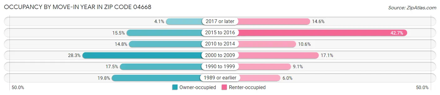 Occupancy by Move-In Year in Zip Code 04668