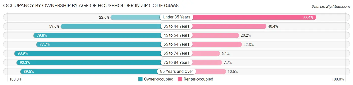 Occupancy by Ownership by Age of Householder in Zip Code 04668