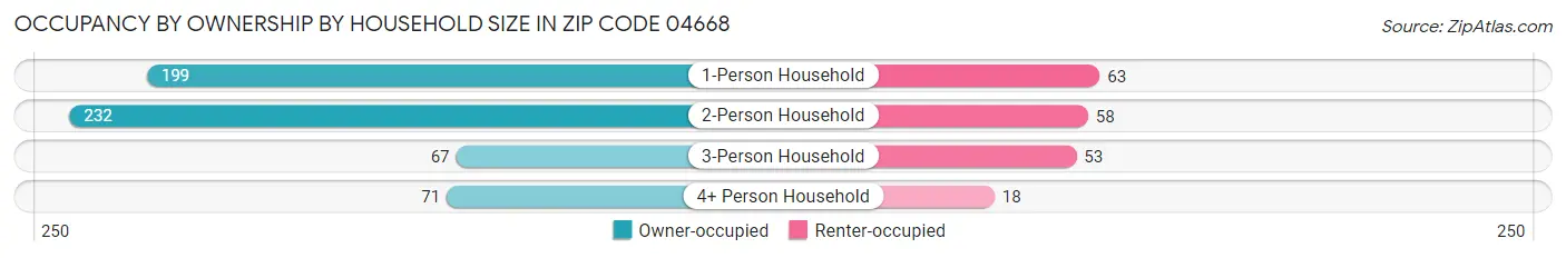 Occupancy by Ownership by Household Size in Zip Code 04668
