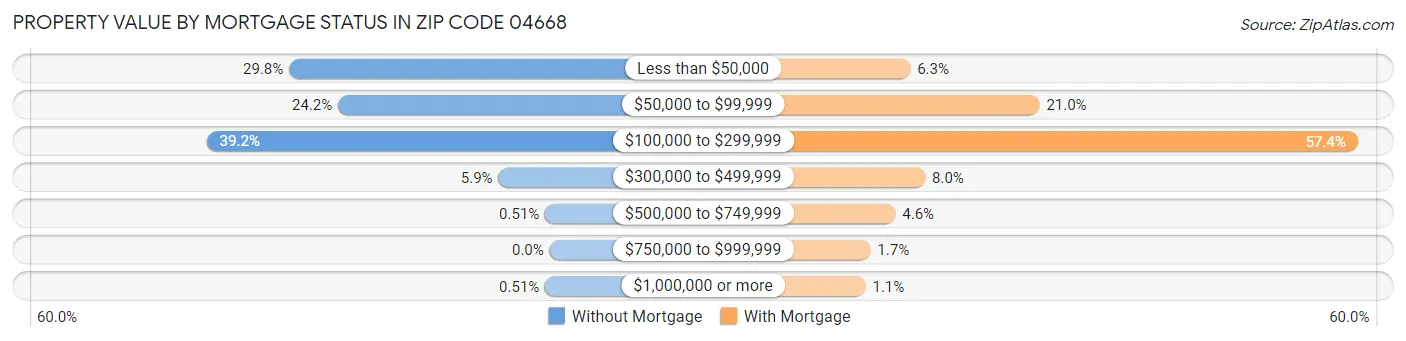 Property Value by Mortgage Status in Zip Code 04668