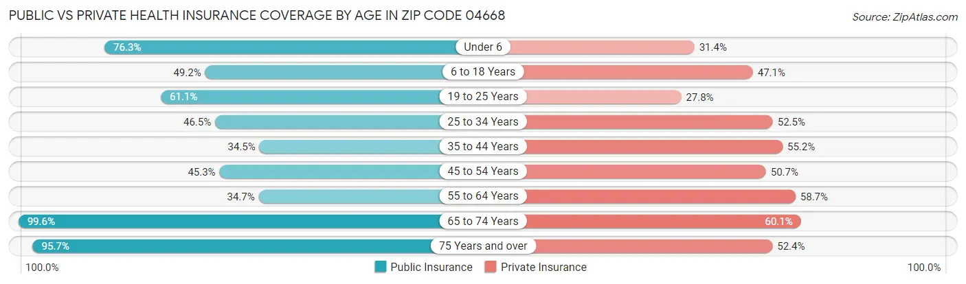 Public vs Private Health Insurance Coverage by Age in Zip Code 04668
