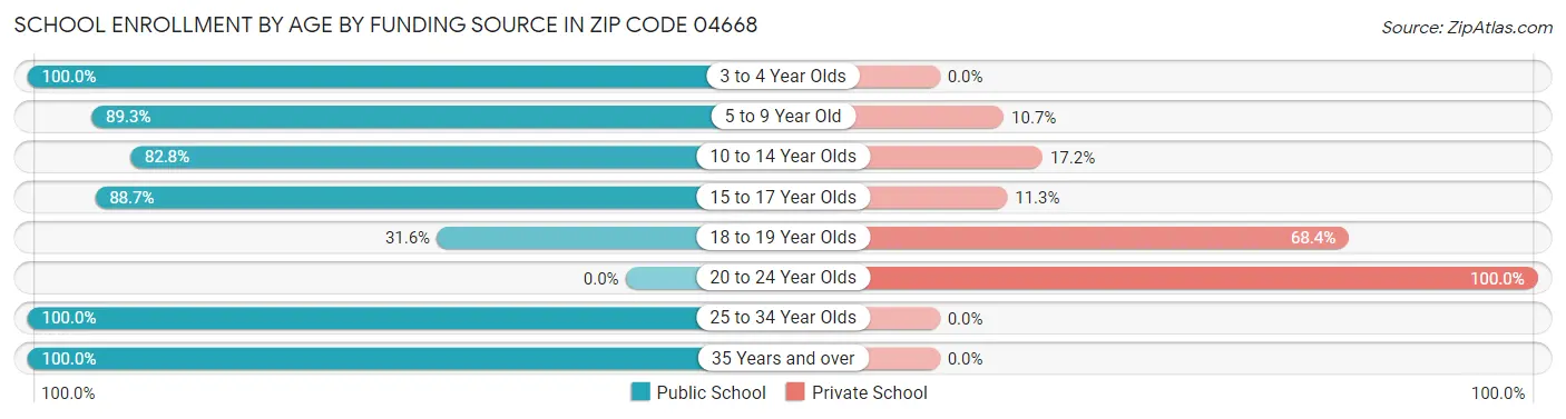 School Enrollment by Age by Funding Source in Zip Code 04668