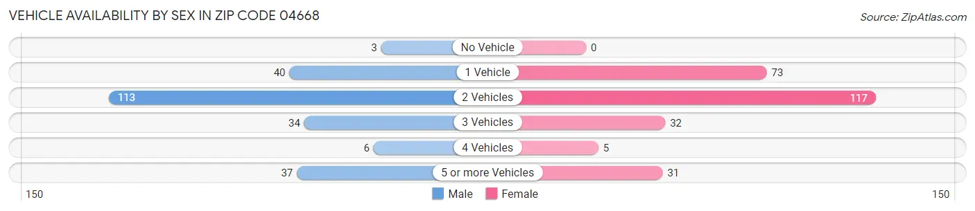 Vehicle Availability by Sex in Zip Code 04668