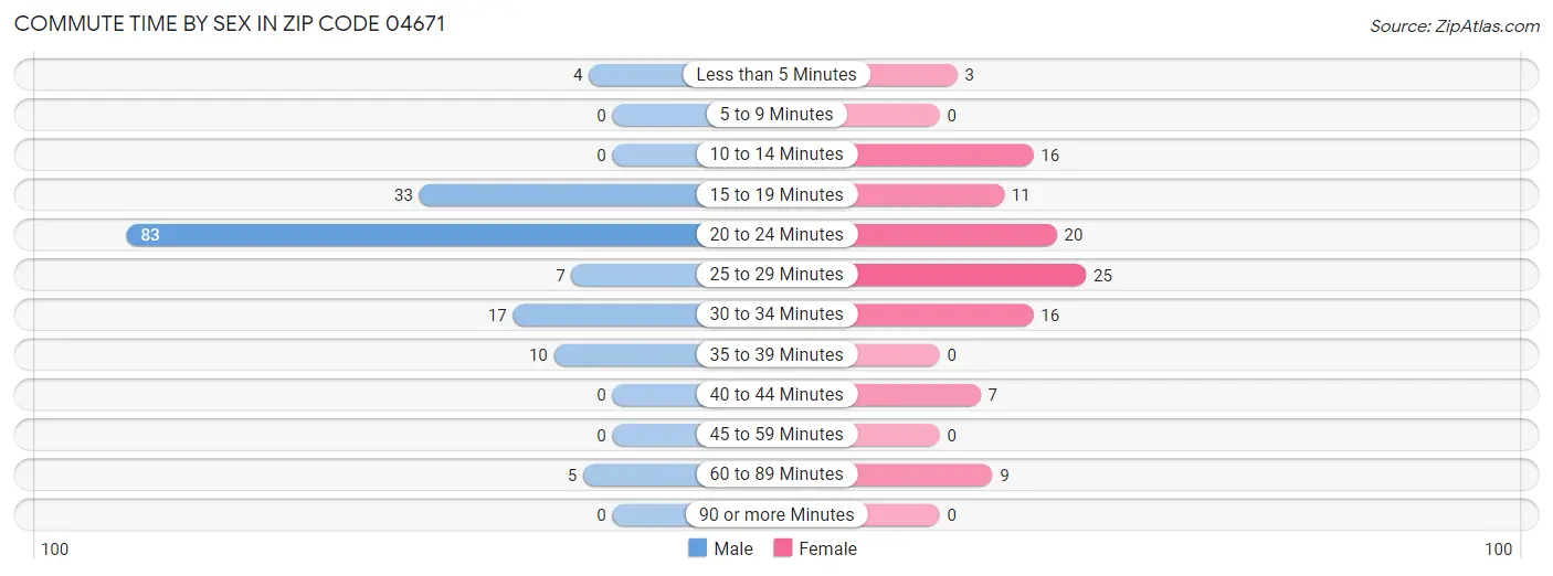 Commute Time by Sex in Zip Code 04671