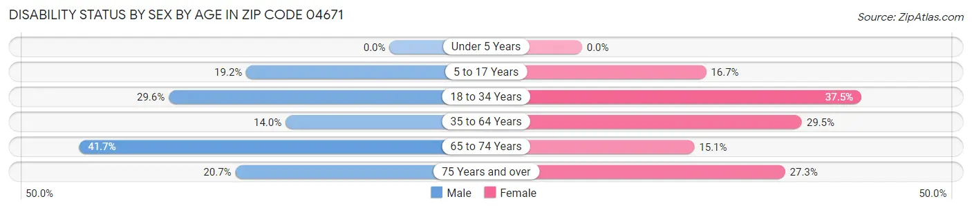 Disability Status by Sex by Age in Zip Code 04671