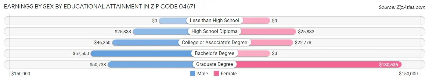 Earnings by Sex by Educational Attainment in Zip Code 04671
