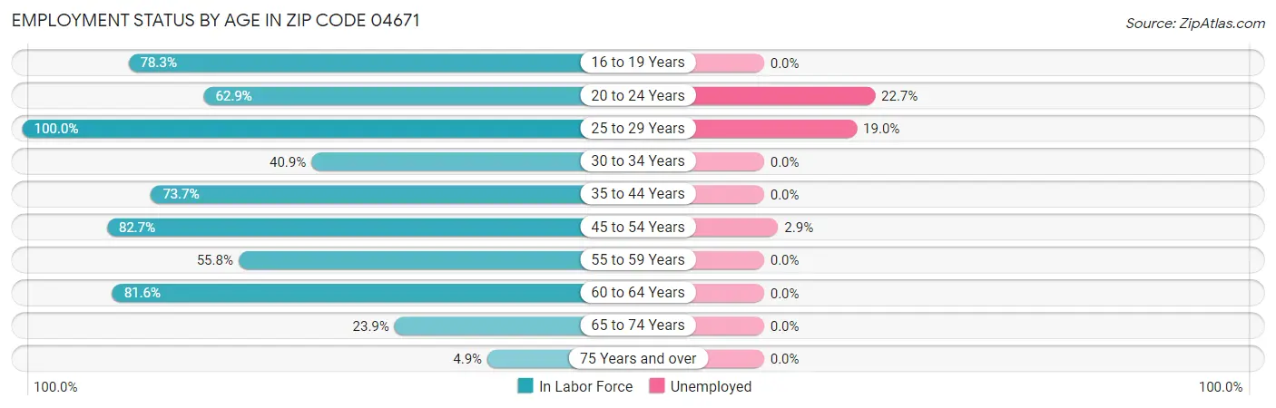 Employment Status by Age in Zip Code 04671