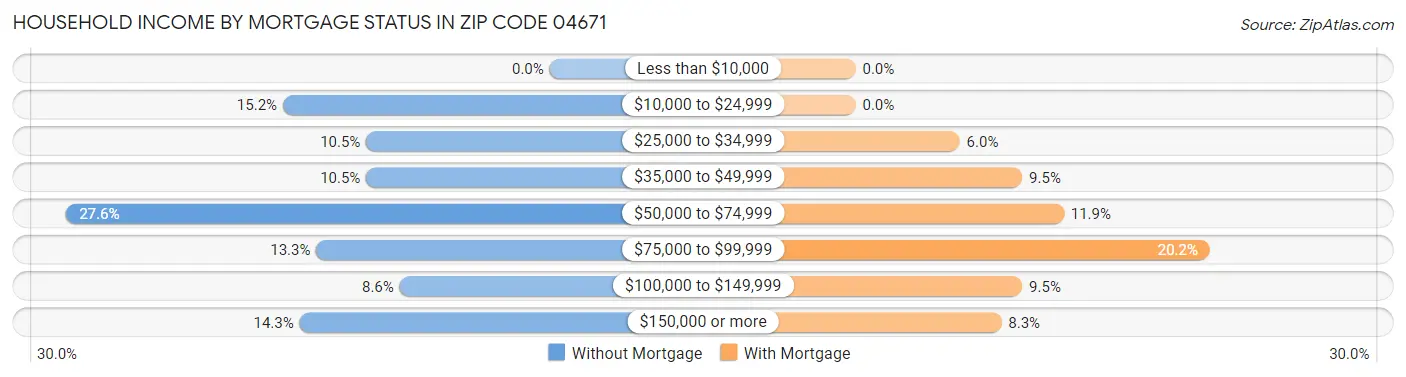 Household Income by Mortgage Status in Zip Code 04671