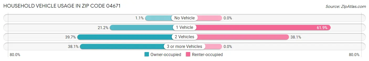 Household Vehicle Usage in Zip Code 04671