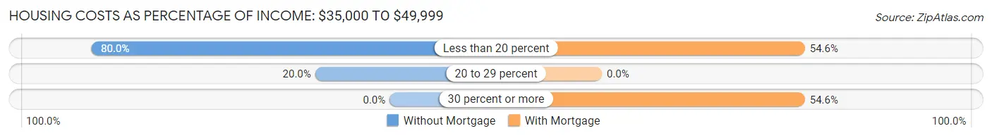 Housing Costs as Percentage of Income in Zip Code 04671: <span>$35,000 to $49,999</span>