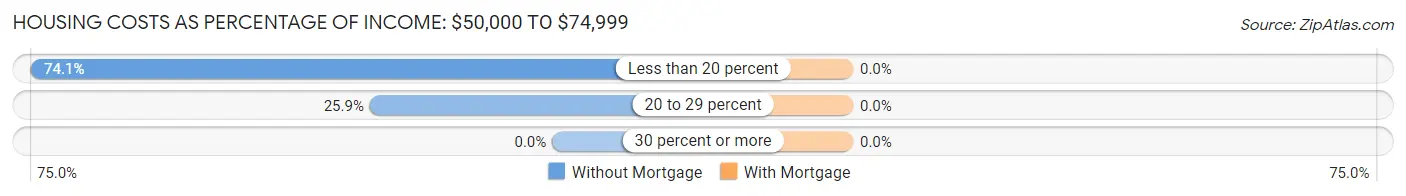 Housing Costs as Percentage of Income in Zip Code 04671: <span>$50,000 to $74,999</span>