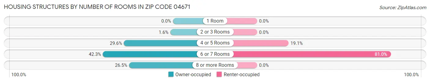 Housing Structures by Number of Rooms in Zip Code 04671