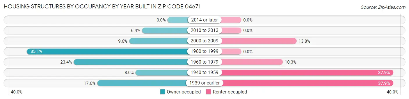 Housing Structures by Occupancy by Year Built in Zip Code 04671