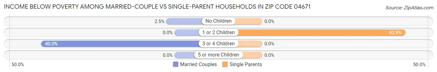Income Below Poverty Among Married-Couple vs Single-Parent Households in Zip Code 04671