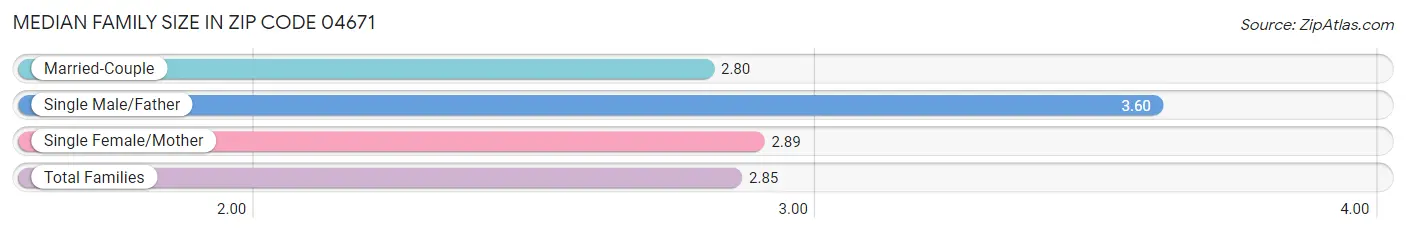 Median Family Size in Zip Code 04671