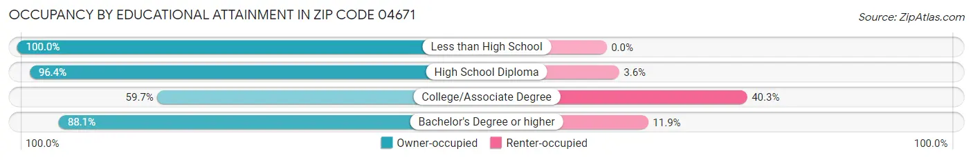 Occupancy by Educational Attainment in Zip Code 04671