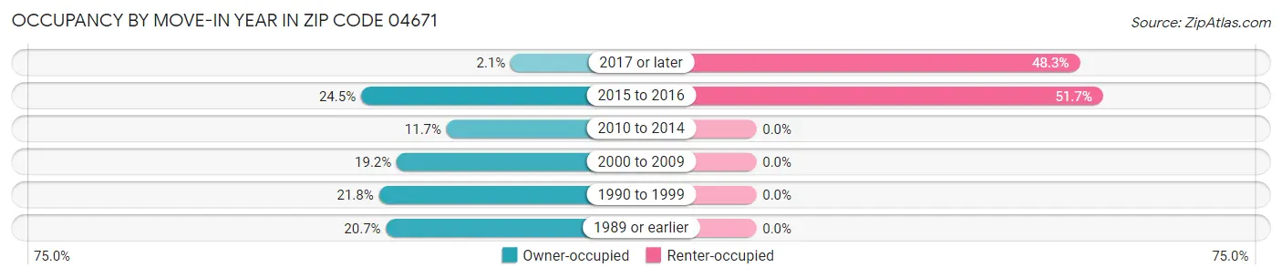Occupancy by Move-In Year in Zip Code 04671