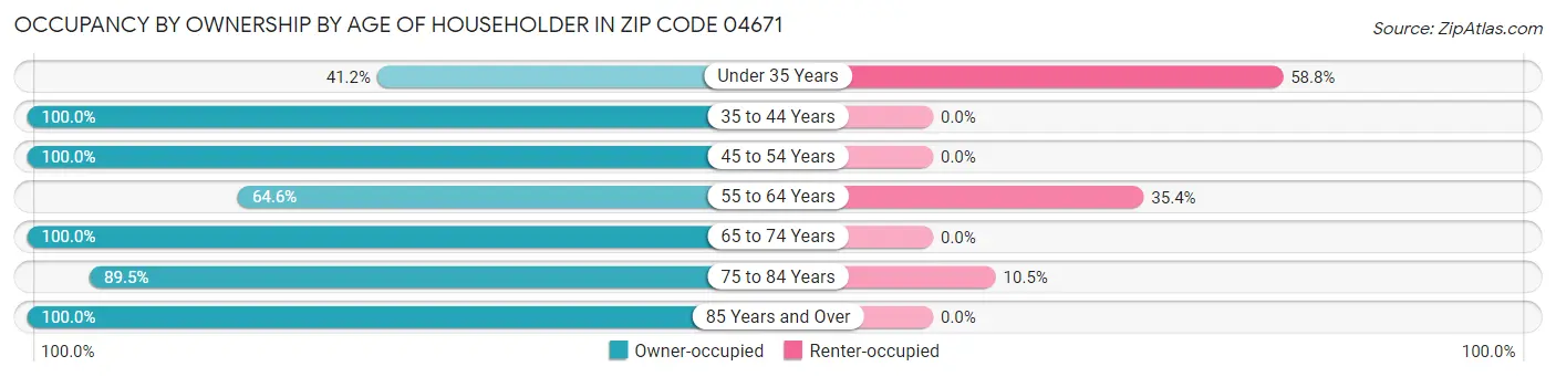 Occupancy by Ownership by Age of Householder in Zip Code 04671