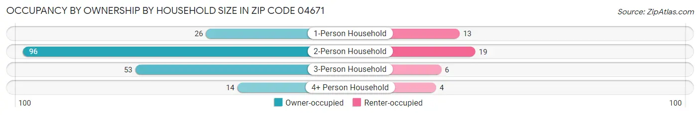 Occupancy by Ownership by Household Size in Zip Code 04671