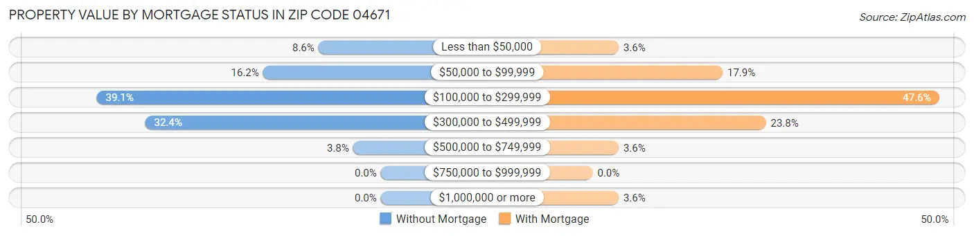 Property Value by Mortgage Status in Zip Code 04671