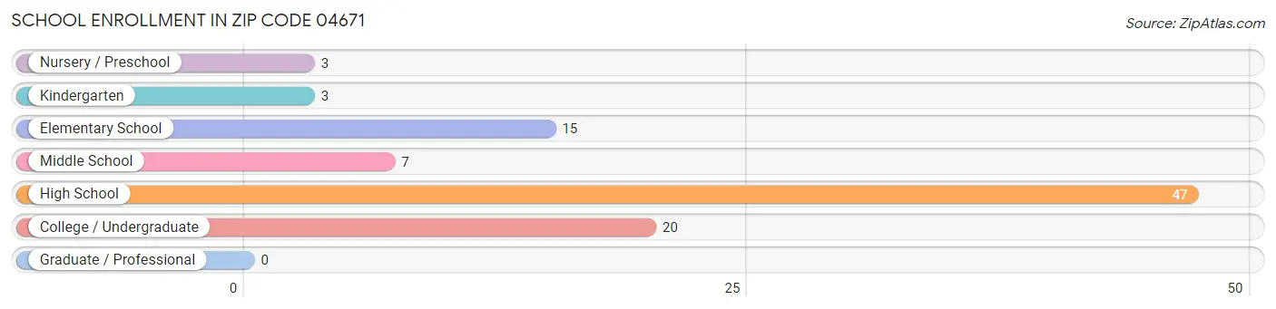 School Enrollment in Zip Code 04671