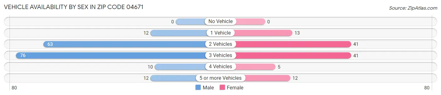Vehicle Availability by Sex in Zip Code 04671