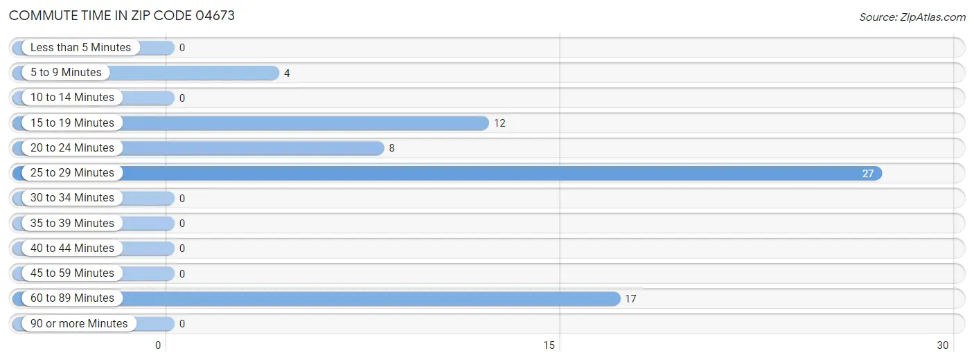 Commute Time in Zip Code 04673