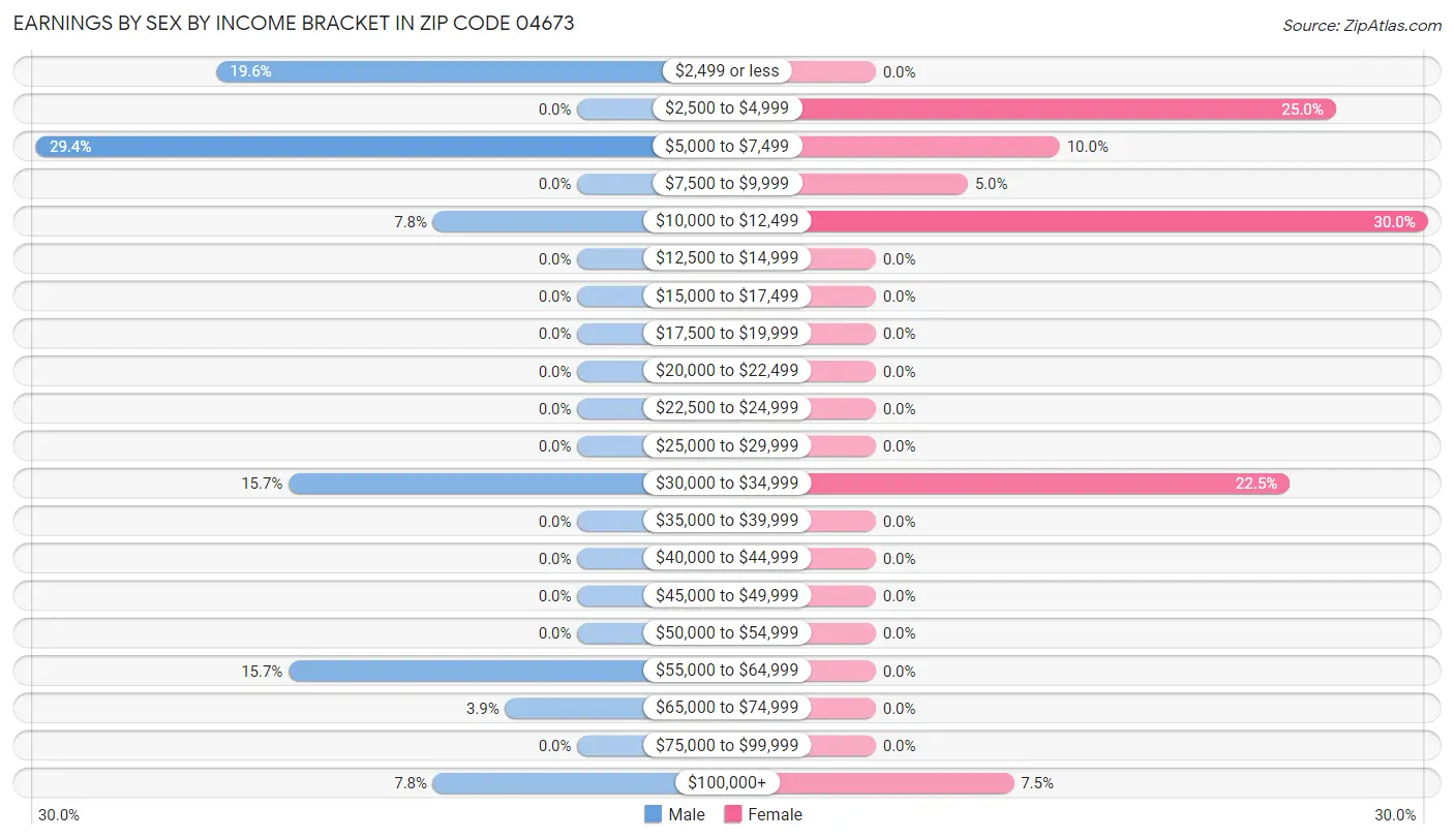 Earnings by Sex by Income Bracket in Zip Code 04673