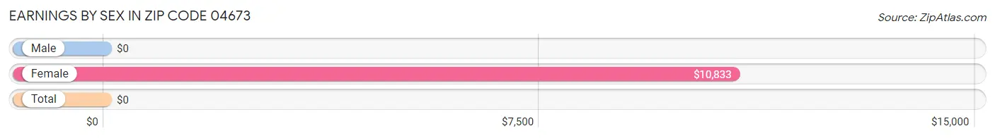 Earnings by Sex in Zip Code 04673