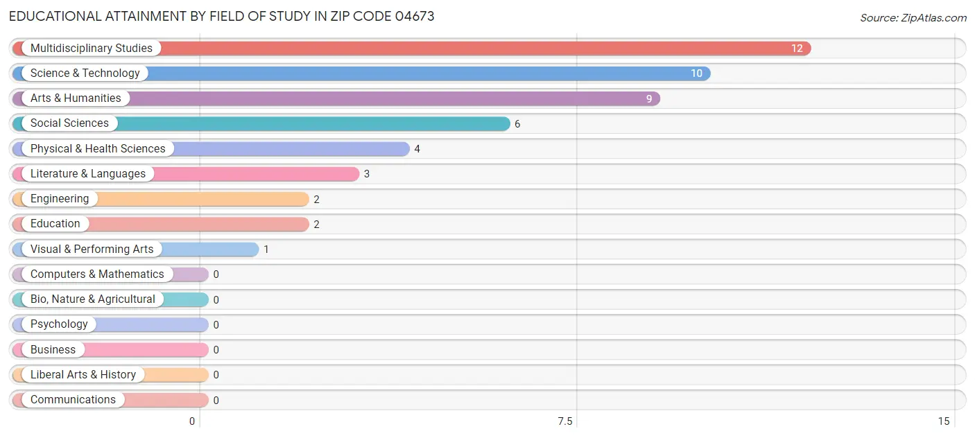 Educational Attainment by Field of Study in Zip Code 04673