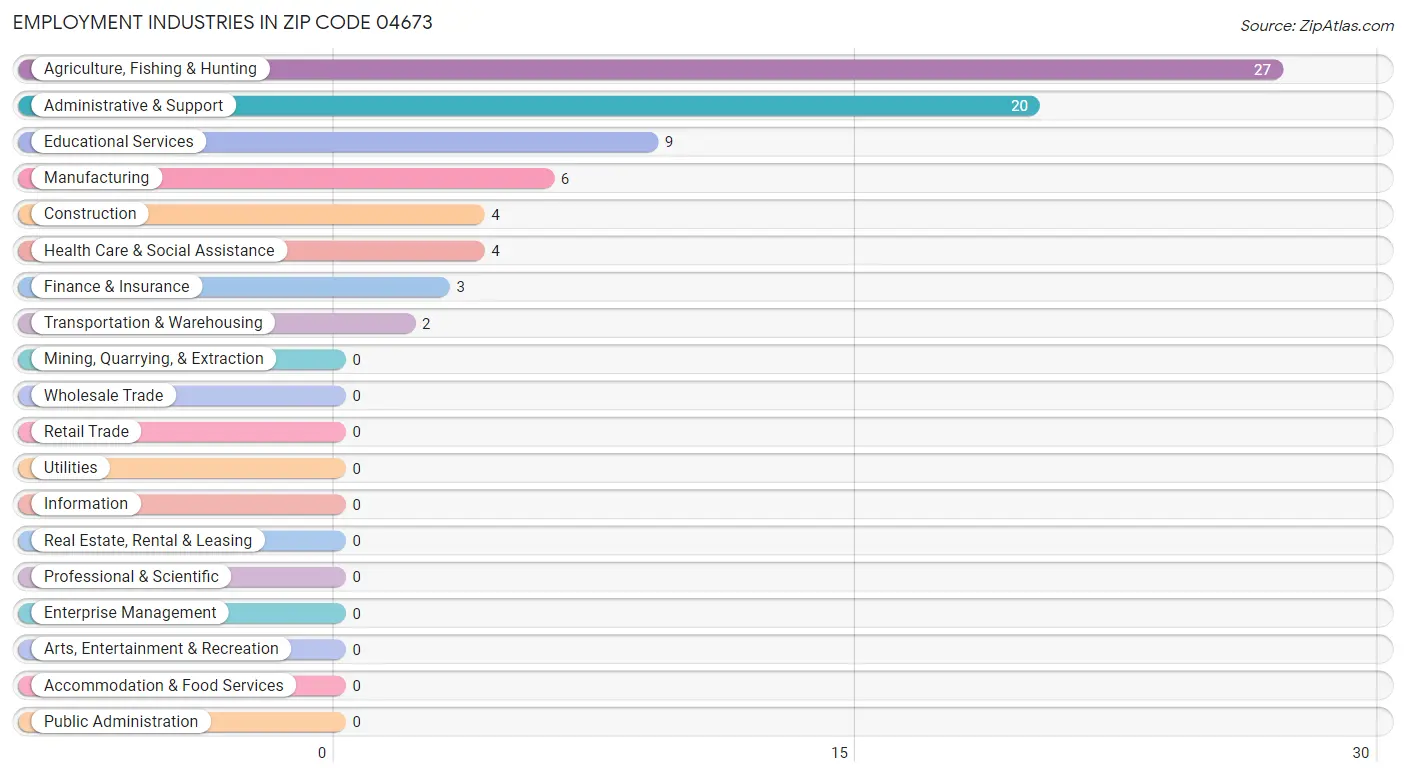 Employment Industries in Zip Code 04673