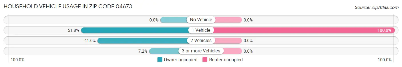 Household Vehicle Usage in Zip Code 04673