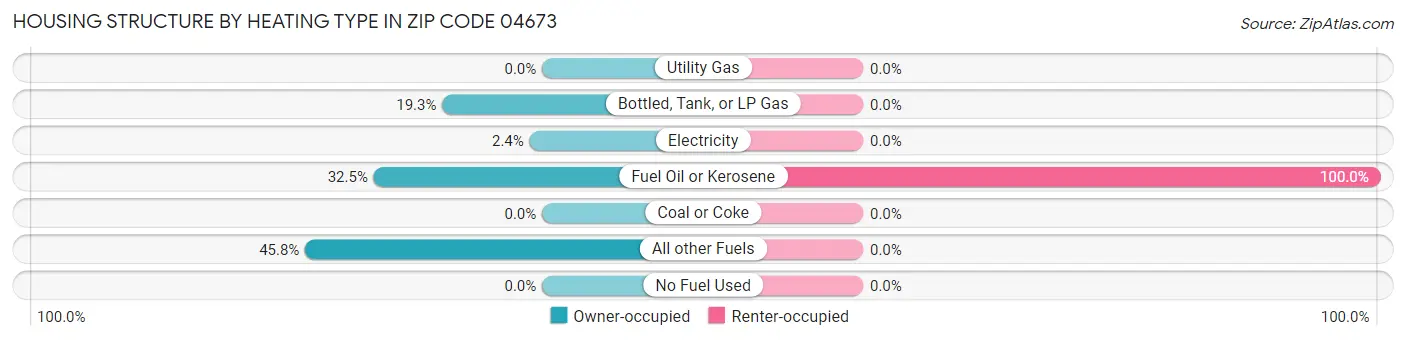 Housing Structure by Heating Type in Zip Code 04673