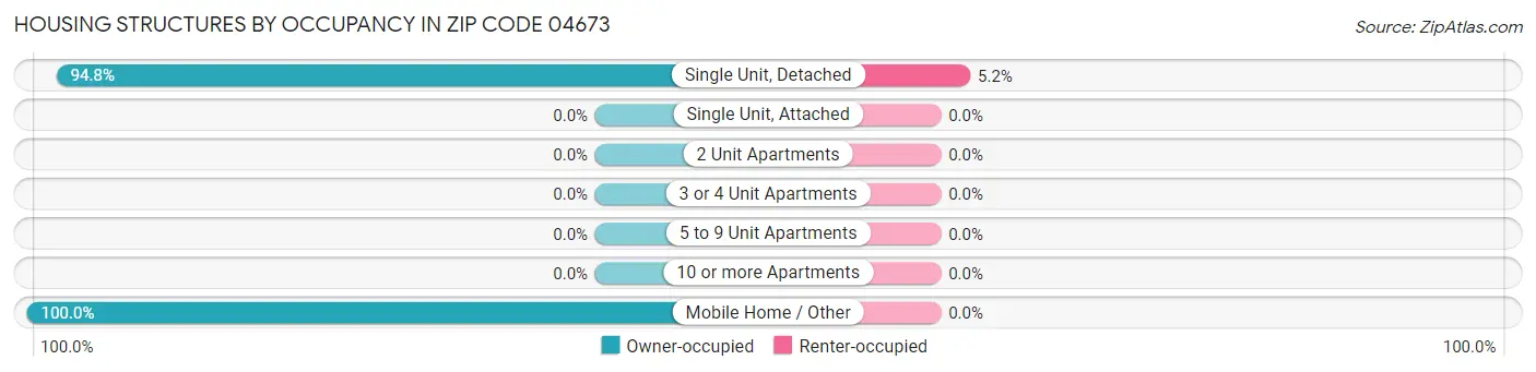 Housing Structures by Occupancy in Zip Code 04673