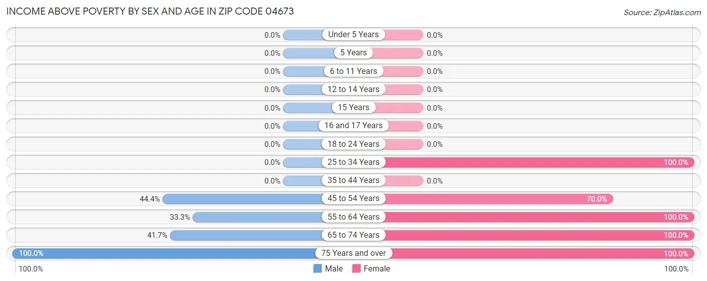 Income Above Poverty by Sex and Age in Zip Code 04673