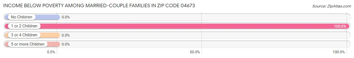 Income Below Poverty Among Married-Couple Families in Zip Code 04673