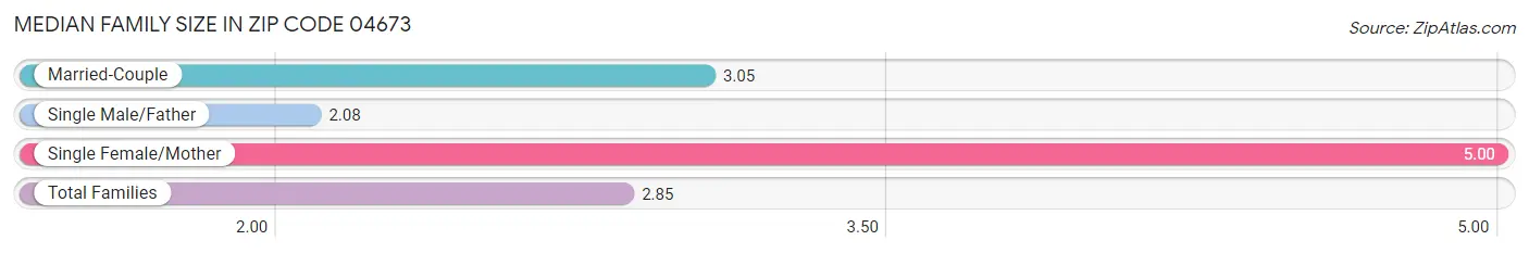 Median Family Size in Zip Code 04673