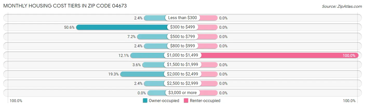 Monthly Housing Cost Tiers in Zip Code 04673