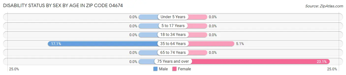 Disability Status by Sex by Age in Zip Code 04674