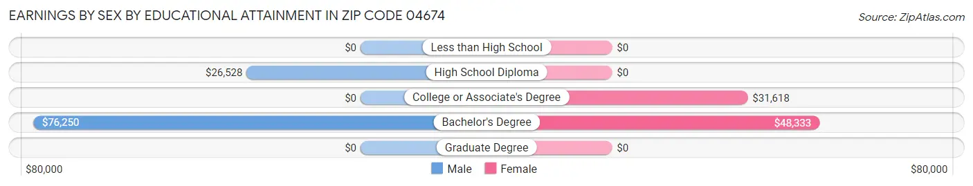 Earnings by Sex by Educational Attainment in Zip Code 04674