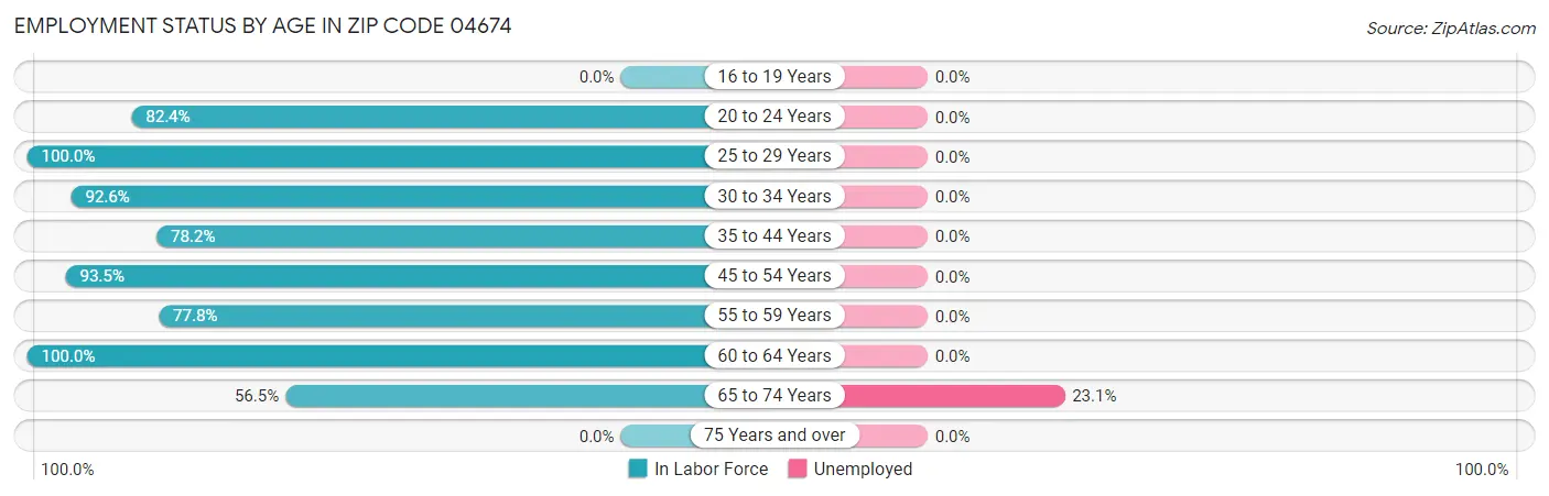 Employment Status by Age in Zip Code 04674