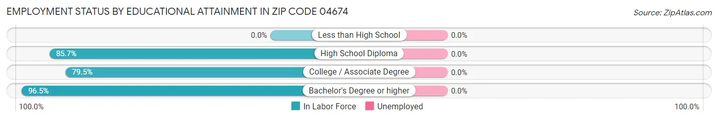 Employment Status by Educational Attainment in Zip Code 04674