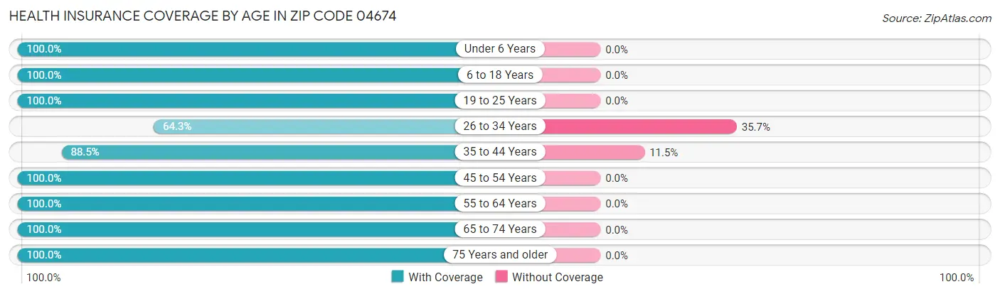 Health Insurance Coverage by Age in Zip Code 04674