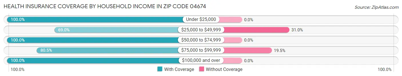 Health Insurance Coverage by Household Income in Zip Code 04674