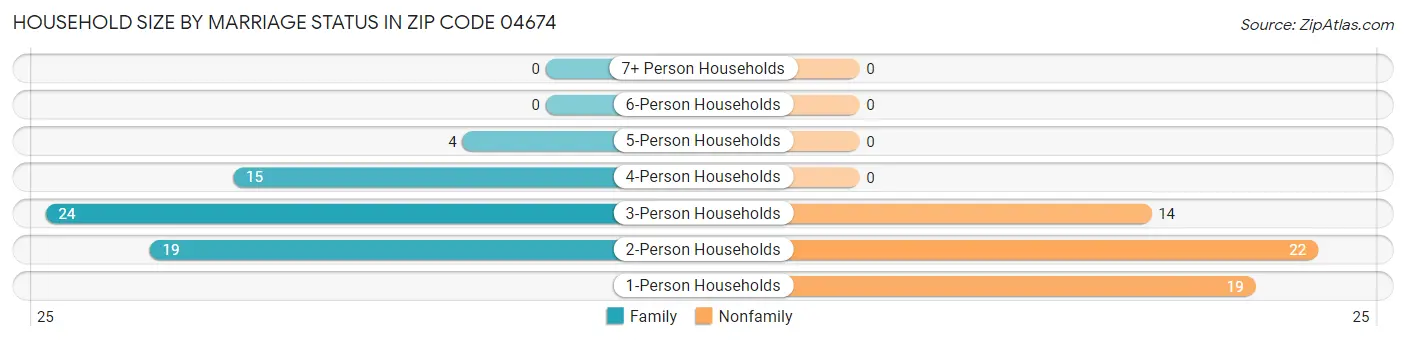 Household Size by Marriage Status in Zip Code 04674