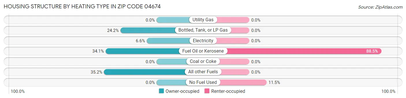 Housing Structure by Heating Type in Zip Code 04674
