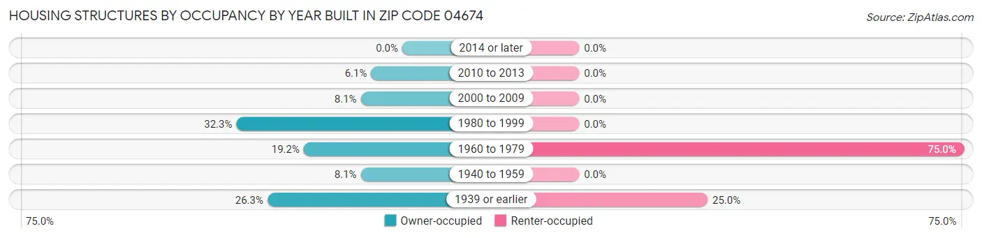 Housing Structures by Occupancy by Year Built in Zip Code 04674