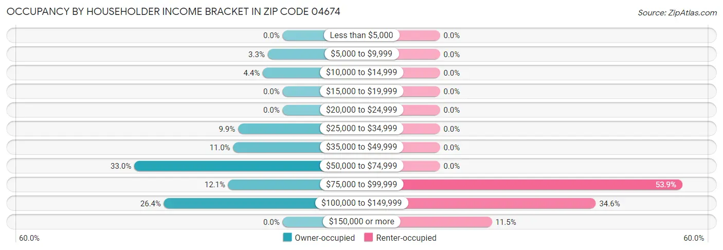 Occupancy by Householder Income Bracket in Zip Code 04674
